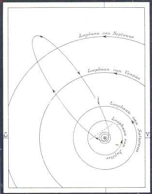 Onbekend, 1910, Onbekend, Fig. I. Ligging der loopbaan van de komeet van Halley. (Alleen in het gedeelte harer baan, rechts van de stippellijn, is zij voor ons zichtbaar)